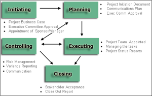 Project Management Life Cycle