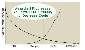 Cost and Time relationship curve to show the Flexibility parameter