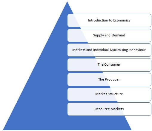 ECON111 Microeconomic Principles