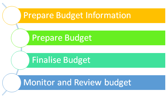 Role of A Finance Manager