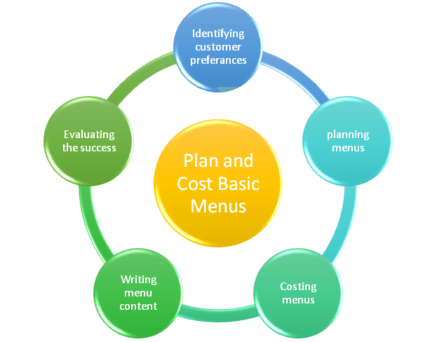 Roles and Responsibilities Under Plan and Cost Basic Menus