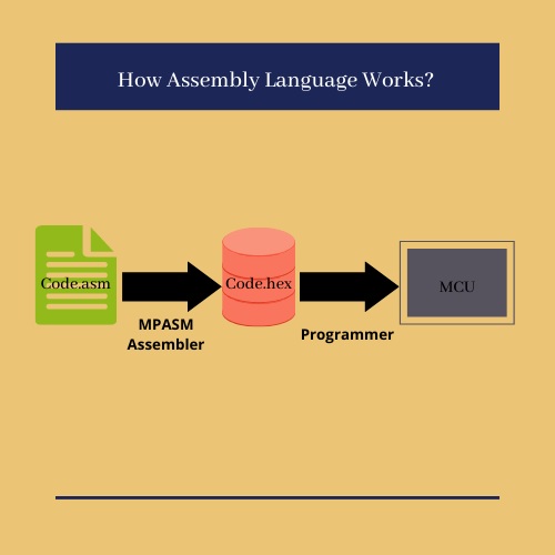 how assembly language works