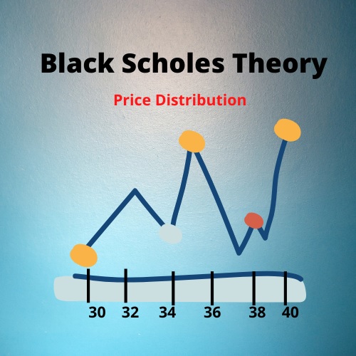 Black Scholes Theory