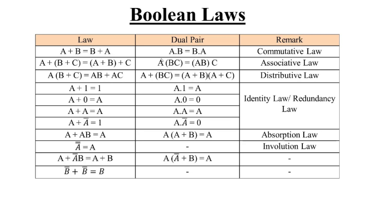 Boolean Algebra Assignment Help