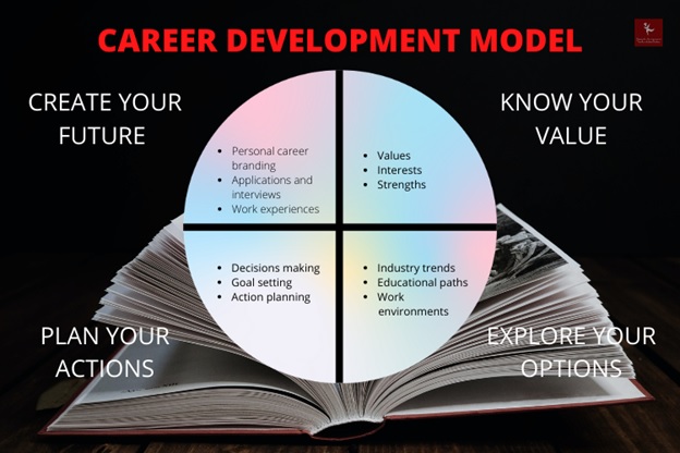 life career and development assignment help