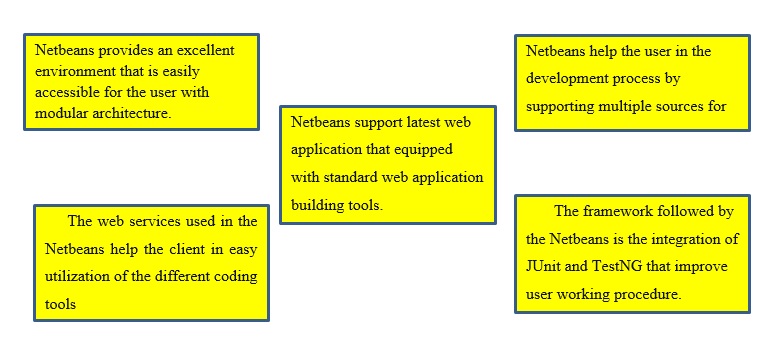 netbeans assignment experts