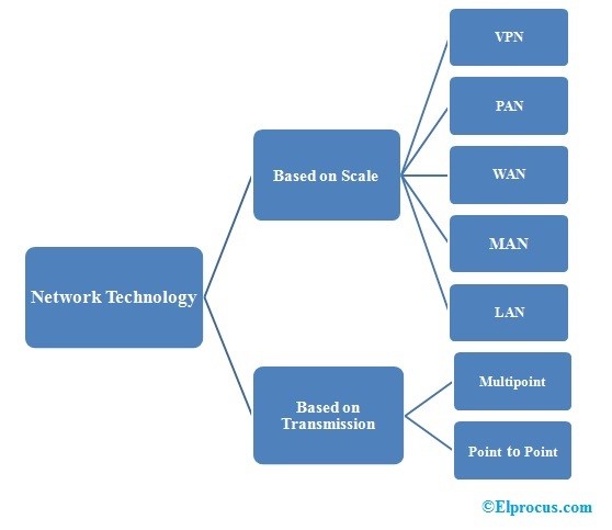 network technology and management assignment help