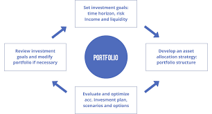 Portfolio Management Assignment Help