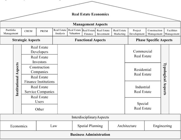 property economics