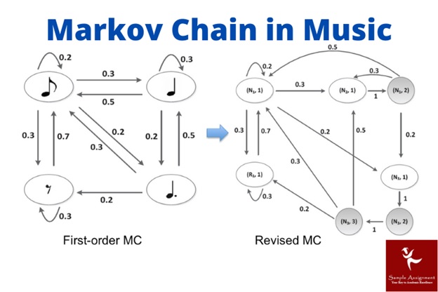 markov models in music