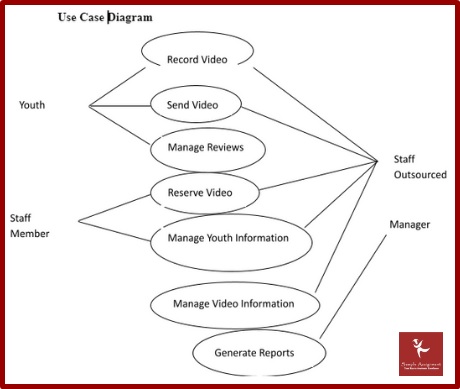 requirements gathering assignment sample diagram