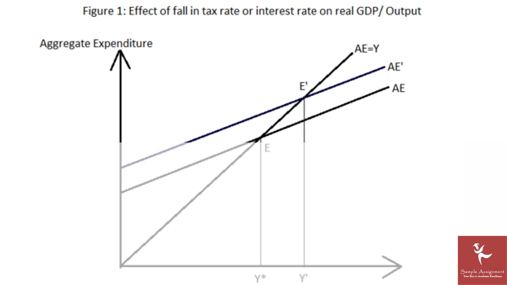 global macroeconomic policies assignment solution