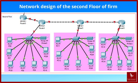 network design of the second floor of firm