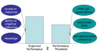 fundamentals of enterpreneurship homework