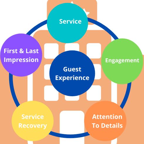 hotel and the guest experiences assignment