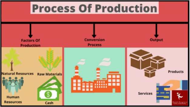 production management assignment help online