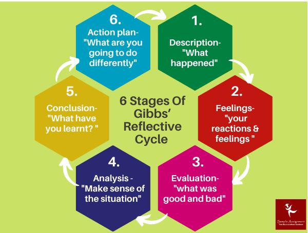 How to Write A Reflection Paragraph Using Gibbs Six Stage Reflection Cycle