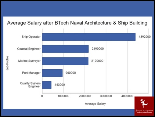 average salary after btech naval architecture and ship building