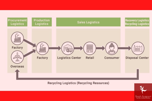 recycling logistics 827