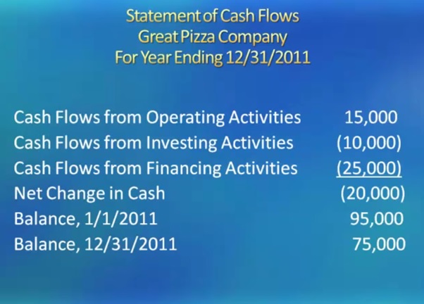 statement of cash flows great pizza company for year ending