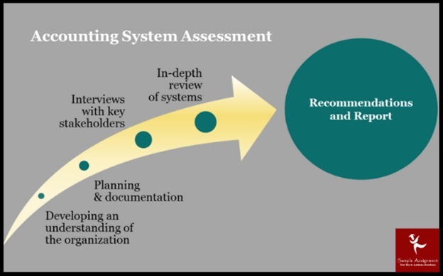 BFA504 assessment answers